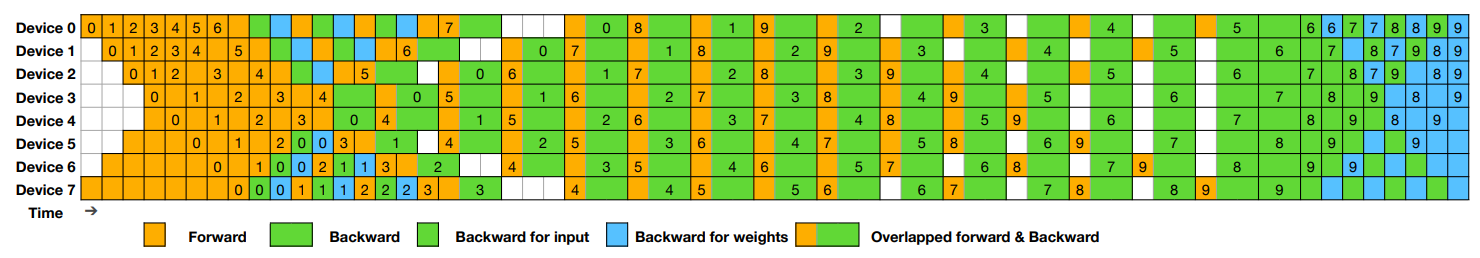 DualPile Schedules